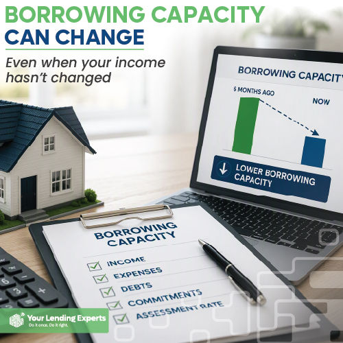 Borrowing Capacity Explained with laptop chart and house model; clipboard reads Borrowing Capacity, income, expenses, debts, commitments, assessment rate.